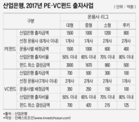 産銀, PE·VC펀드에 6100억 출자…1.35兆 펀드 결성