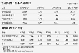 현대重, '오일뱅크 지분 활용법' 다시 수면 위로