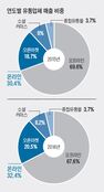 투자회수 '기웃' 소셜커머스社…조 단위 돈 들여 평범해졌다