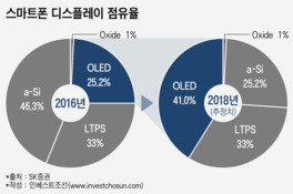 구글의 OLED 1조 투자 제안…속내 다른 LG디스플레이와 LG그룹