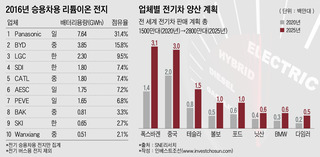 전기차 배터리 3社, 中사드 장벽 피해 美·유럽으로…"아직 예열 중"