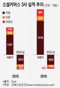 소셜3社 매출 늘었지만...8000억 적자 규모는 '그대로'