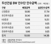 '1440억' 두산건설 BW 떠안은 증권사들 '패닉'