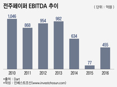 전주페이퍼 투자회수 열쇠...‘바이오매스 열병합발전’ 사업