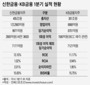 신한·KB금융, 1분기부터 실적 놓고 불꽃 튀는 기싸움