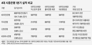 4대 시중은행, 대우조선해양이 1분기 실적 갈랐다