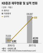 첫 성적표 받아든 통합 KB證, 1분기는 S&T가 '효자'