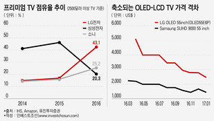 반도체 '슈퍼사이클'에 묻힌 삼성전자 'TV' 고민