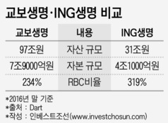 ING생명 IPO...웃지 못하는 교보생명