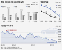 '현대차 후순위' 덫에 빠진 기아차