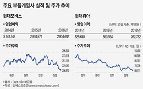 수직계열화에 발목 잡힌 현대모비스