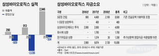 흑자전환 불구…채권시장 못나서는 삼성바이오로직스