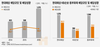 배당은 늘리면서 또 다시 자본확충 하는 현대해상