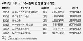 같은 회계법인 돌려쓰는 중국기업...이어지는 '차이나리스크'