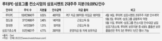 정도원 삼표 회장 부자, 삼표시멘트 2대주주 지분 인수