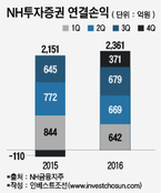"은행보다 2배 벌어줘도"...농협지주에게 NH증권은 서자?