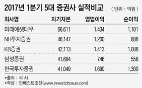 5대 증권사 첫 대결...1분기 승자는 한국證