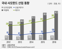 문턱 낮아진 사모펀드 시장, 자금조달 대행사만 늘었다