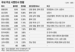 짧은 안정기 접어든 시멘트 업계, 본격적인 체력 기르기 시작