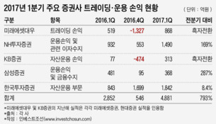 금리쇼크 온다더니...1분기 5대 증권사 운용이익 급증