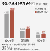 생보사, 1분기 ‘어닝서프라이즈’…보험판매보다 자산 ‘매각이익’