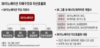 IPO추진·비주력 자산 매각…SK이노베이션 '자산효율화' 작업 시작