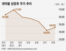 넷마블, 의외의 고전에 말 바꾸는 증권사들