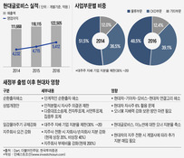 정의선의 '히든카드' 현대글로비스, 성장전략 선택지는 '제한적'