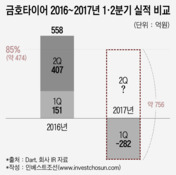 금호타이어 매각, 이익 15% 줄면 더블스타 철수 명분 생겨