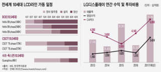 중국 추격에 머뭇거린 LG디스플레이, 최대 실적에도 투자자 외면