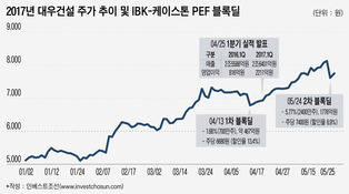 하반기 본격화 대우건설 M&A, 2대주주 오버행 물량은 부담