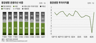 대규모 채권매각 나선 동양생명…여전한 '안갯속 행보'