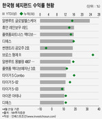 ‘천정부지’로 오르는 코스피…희비 갈리는 '헤지펀드’