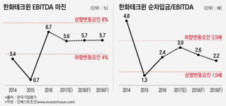 기업분할 앞둔 한화테크윈, 등급상향 조건은 까다로워졌다