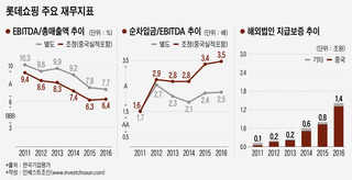 롯데쇼핑 신용도, 올해 중국사업 실적에 달렸다