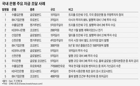 자금조달 호시절 맞은 은행들