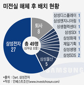 삼성전자에 '이식된' 삼성그룹 미래전략실