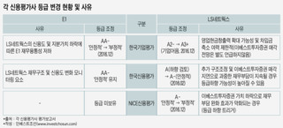 있는 자산 활용 못한 LS네트웍스, 그룹 신용도에도 먹구름