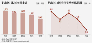 수익성 줄어드는 롯데카드...그룹과 시너지 ‘한계봉착’