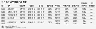 자본확충 급한 흥국생명, 사모사채도 정리 나섰다