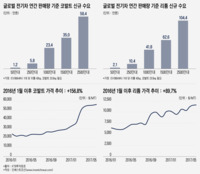 '원재료 폭등·판매가 하락' 전기차 배터리에 兆단위 투자 발표한 SK