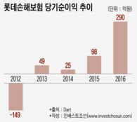 실적 좋아지고 있지만...여전히 갈 길 먼 롯데손보