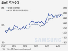 자본부담 덜고 이익은 증가…강세장에 미소 짓는 금융사들