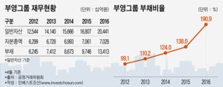 서울 시내 랜드마크마다 '사랑으로'...현금부자 부영 '포식자' 됐다