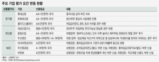 기업 신용등급 하향 기조 '주춤'…개별 평가 조건은 더 깐깐해져