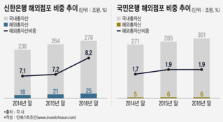 신한금융 '해외로' 對 KB금융 '완전 자회사화'