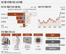 과제 산적한 SK그룹…자본시장 활용에 쏠린 눈