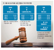 '재벌 개혁'에 웃는 로펌·회계법인…옥석 가리기 본격화