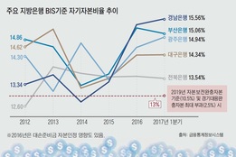 경기가 좋아지든 나빠지든…지방은행 자본확충 갈수록 '부담'