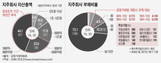 지주회사 요건 강화 예고…기업들, 돈 고민 깊어진다